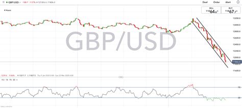 ig gbp usd|GBP/USD: Pound .